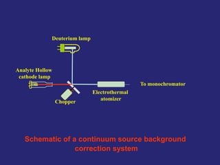 Analyte Hollow
cathode lamp
Deuterium lamp
Chopper
Electrothermal
atomizer
To monochromator
Schematic of a continuum source background
correction system
 