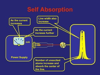 mA
Power Supply
Self Absorption
As the current
increases
Line width also
increase
As the current
increses further
Number of unexcited
atoms increase and
absorb the center of
the line.
 