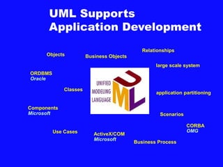 UML Supports
Application Development
Classes
application partitioning
Business Objects
Relationships
Business Process
Objects
Use Cases
large scale system
Scenarios
Components
Microsoft
ActiveX/COM
Microsoft
ORDBMS
Oracle
CORBA
OMG
 