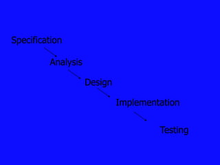 Specification
Analysis
Design
Implementation
Testing
 