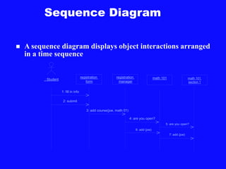 Sequence Diagram
 A sequence diagram displays object interactions arranged
in a time sequence
: Student
registration
form
registration
manager
math 101
1: fill in info
2: submit
3: add course(joe, math 01)
4: are you open?
5: are you open?
6: add (joe)
7: add (joe)
math 101
section 1
 