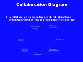: Registrar
course form :
CourseForm
theManager :
CurriculumManager
aCourse :
Course
1: set course info
2: process
3: add course
4: new course
Collaboration Diagram
 A collaboration diagram displays object interactions
organized around objects and their links to one another
 