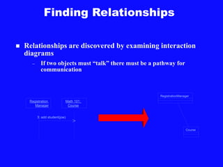 Registration
Manager
Math 101:
Course
3: add student(joe)
RegistrationManager
Course
Finding Relationships
 Relationships are discovered by examining interaction
diagrams
– If two objects must “talk” there must be a pathway for
communication
 