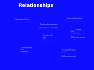 Relationships
RegistrationForm
RegistrationManager
Course
StudentInfo
CourseOffering
ProfessorInfo
addStudent(Course, StudentInfo)
name
numberCredits
open()
addStudent(StudentInfo)
name
major
location
open()
addStudent(StudentInfo)
name
tenureStatus
ScheduleAlgorithm
 