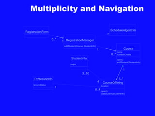 Multiplicity and Navigation
RegistrationForm
RegistrationManager
Course
StudentInfo
CourseOffering
ProfessorInfo
addStudent(Course, StudentInfo)
name
numberCredits
open()
addStudent(StudentInfo)
major
location
open()
addStudent(StudentInfo)
tenureStatus
ScheduleAlgorithm
1
0..*
0..*
1
1
1..*
4
3..10
0..4
1
 