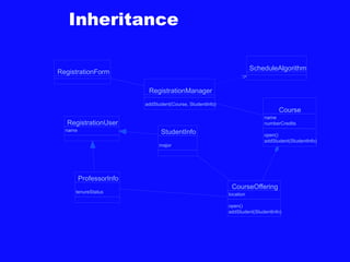 Inheritance
RegistrationForm
RegistrationManager
Course
StudentInfo
CourseOffering
ProfessorInfo
addStudent(Course, StudentInfo)
name
numberCredits
open()
addStudent(StudentInfo)
major
location
open()
addStudent(StudentInfo)
tenureStatus
ScheduleAlgorithm
name
RegistrationUser
 