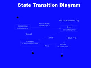 State Transition Diagram
Initialization
Open
entry: Register student
exit: Increment count
Closed
Canceled
do: Initialize course
do: Finalize course
do: Notify registered students
Add Student /
Set count = 0
Add student[ count < 10 ]
[ count = 10 ]
Cancel
Cancel
Cancel
 