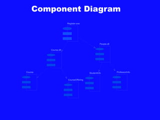 Component Diagram
Course.dll
People.dll
Course
CourseOffering
StudentInfo ProfessorInfo
Register.exe
 