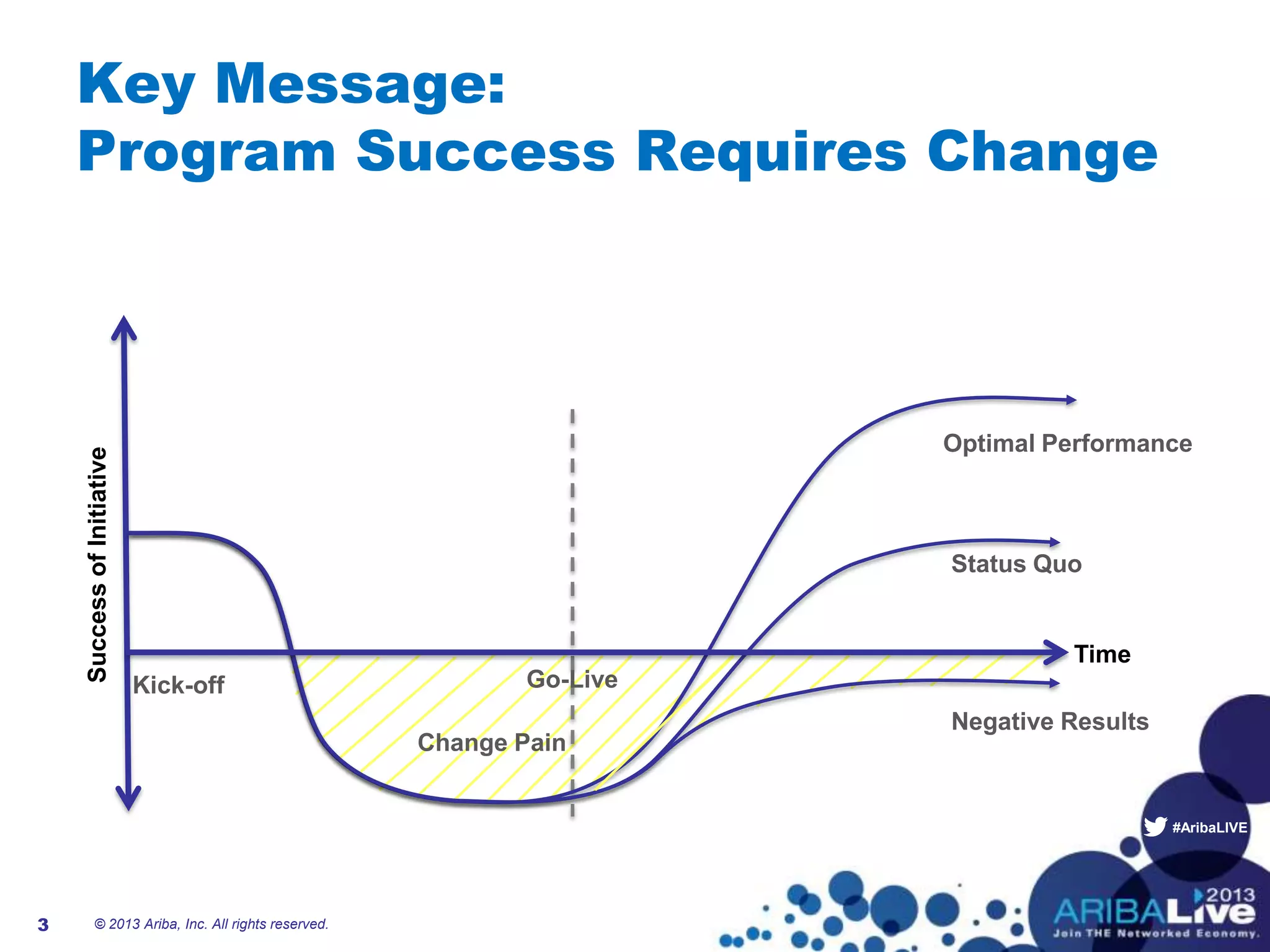 #AribaLIVE
Key Message:
Program Success Requires Change
© 2013 Ariba, Inc. All rights reserved.3
Kick-off
Optimal Performance
Time
SuccessofInitiative
Change Pain
Go-Live
Status Quo
Negative Results
 
