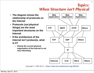 Copyright © 1998–2013 :: http://www.iso-architecture.org/42010/
88
Topics:
When Structure isn’t Physical
• The diagram shows the
relationship of protocols on
the Internet
• Protocols (not physical
things) are the most
important structures on the
Internet
• If the architecture of the
Internet isn’t protocols, what
is it?
– Clearly the current physical
organization of the Internet is not
very interesting IP
TCP Others
HDLCEthernet
UDP
X.25
FTP SMTP HTTP Others
Others
Web
Application
Web
Application
Web
Application
Monday, April 21, 2014
 