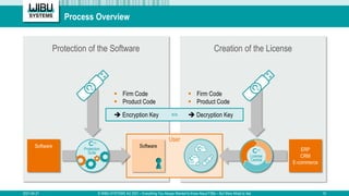 Protection of the Software Creation of the License
User
Process Overview
2021-04-21 © WIBU-SYSTEMS AG 2021 – Everything Yo...