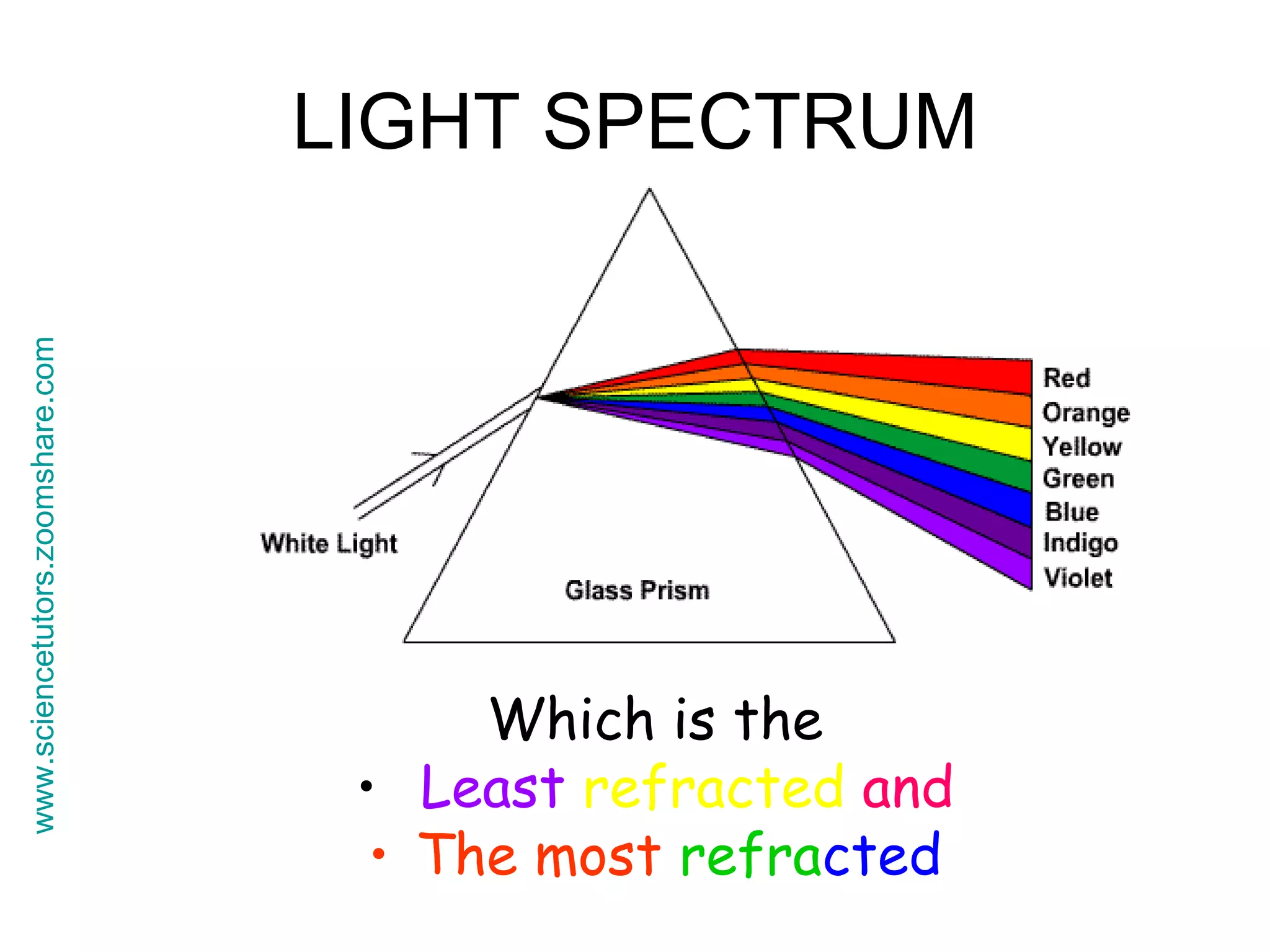 LIGHT SPECTRUM Which is the Least  refracted   and The most   refra cted www.sciencetutors.zoomshare.com   