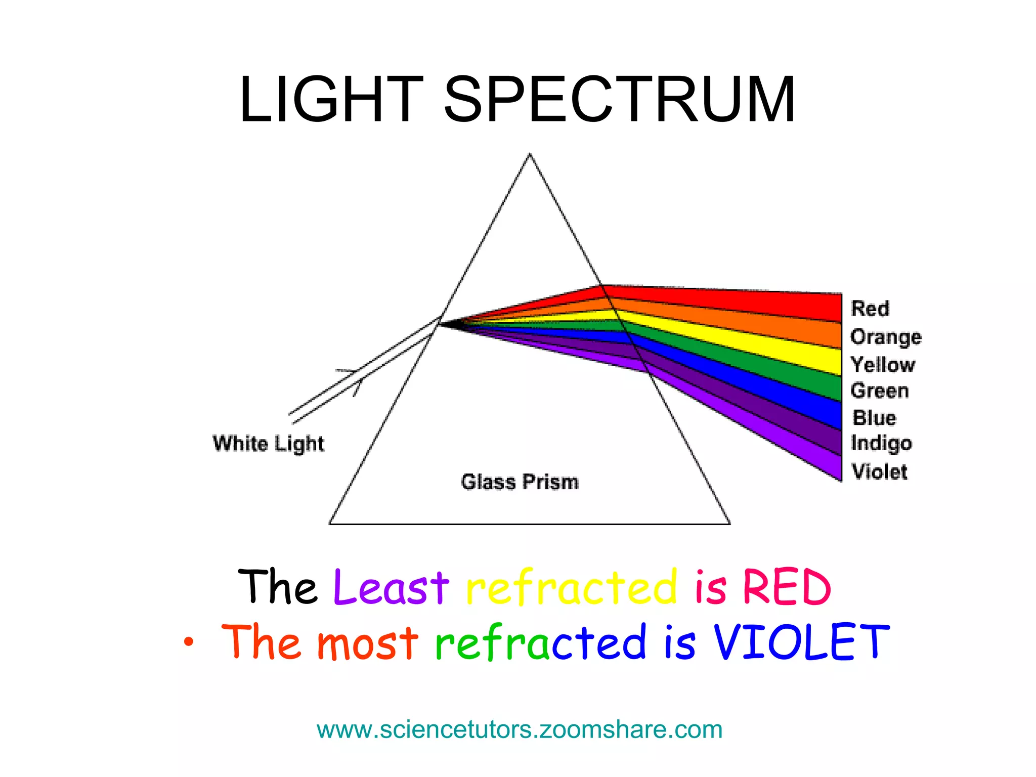 LIGHT SPECTRUM The  Least  refracted   is RED The most   refra cted is VIOLET www.sciencetutors.zoomshare.com   