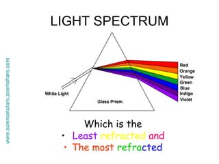 LIGHT SPECTRUM Which is the Least  refracted   and The most   refra cted www.sciencetutors.zoomshare.com   