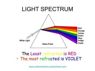 LIGHT SPECTRUM The  Least  refracted   is RED The most   refra cted is VIOLET www.sciencetutors.zoomshare.com   