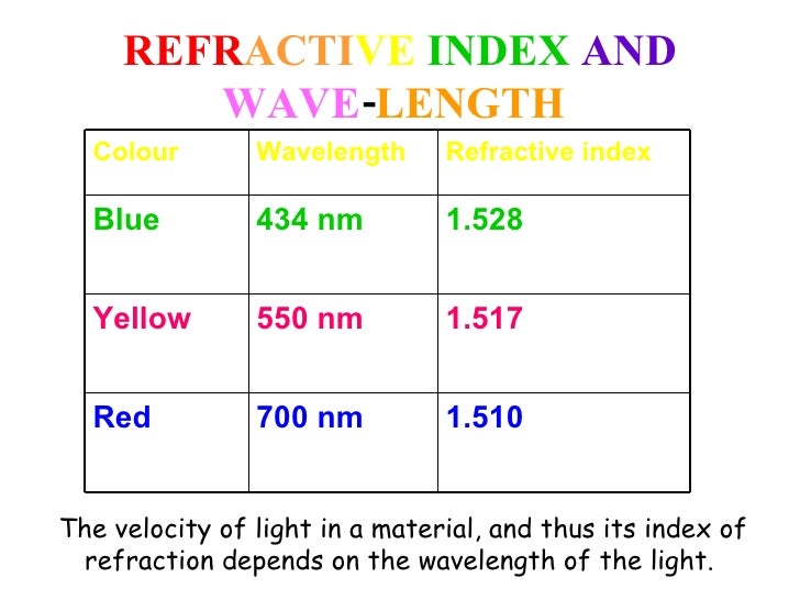 LIGHT DISPERSION SPECTRUMREFRACTION & REFLECTION