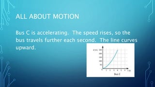 ALL ABOUT MOTION
Bus C is accelerating. The speed rises, so the
bus travels further each second. The line curves
upward.
 