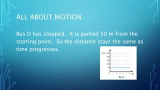 ALL ABOUT MOTION
Bus D has stopped. It is parked 50 m from the
starting point. So the distance stays the same as
time progresses.
 
