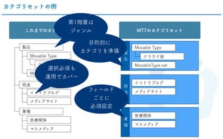 業
種
用
途
製
品
カテゴリセットの例
製品
これまでのカテゴリ運用
Movable Type
MovableType.net
用途
イントラブログ
メディアサイト
業種
医療関係
マスメディア
MT7のカテゴリセット
Movable Type
MovableType.net
イントラブログ
メディアサイト
医療関係
マスメディア
クラウド版
クラウド版
第1階層は
ジャンル
選択必須も
運用でカバー
目的別に
カテゴリを準備
フィールド
ごとに
必須設定
 