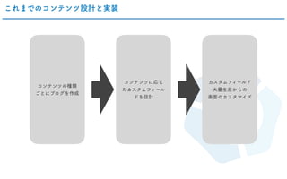 これまでのコンテンツ設計と実装
コンテンツの種類
ごとにブログを作成
コンテンツに応じ
たカスタムフィール
ドを設計
カスタムフィールド
大量生産からの
画面のカスタマイズ
 