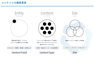 コンテンツの構成要素
エンティティ
Entity
コンテンツ
Content
サイト
Site
情報の最小単位で、すべての
コンテンツを構成するための部品
テキスト・画像・動画・地図など
Content Field
エンティティが組み合わさった状態で
他のコンテンツをエンティティとして
組み合わせることができる
記事・製品ページ・会社概要
Content Type
複数のコンテンツが集まった集合体
サイト・アプリ・キオスク
Site
 