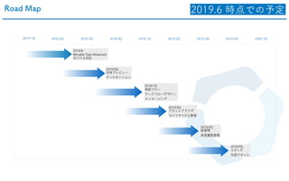 Road Map
2018 1Q 2018 2Q 2018 3Q 2018 4Q 2019 1Q 2019 2Q 2019 3Q 2019 4Q 2020 1Q
2018/9
Movable Type Advanced
モバイル対応
2018/4Q
共有プレビュー
ディスカッション
2019/1Q
承認フロー
ワークフローデザイン
メッセージング
2019/2Q
アセットブラウザ
ライフサイクル管理
2019/3Q
版管理
変更履歴管理
2019/4Q
エディタ
外部アセット
2019.6 時点での予定
 