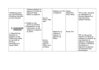 4.Mabigyang pansin
ang mga kasanayang
di-lubusang natutuhan
ng mga mag-aaral
B. KAUNLARANG
PANGGURO
1. Mapaunlad ang
kakayahan sa
paggamit ng mga
istratehiyang angkop
sa mga aralin sa
Sining ng
komunikasyon at
wikang Filipino
mabisang pagkatuto at
pagsusuri sa resulta ng
pagsusulit bilang
batayan sa pagtuturo
1.1Pagdalo sa mga
seminar at workshop
1.2Pagsasaliksik ng mga
impormasyon na may
kinalaman sa pagtuturo
ng Filipino
Guro sa
Filipino, Mag-
aaral
Gurong
Tagapag-
ugnay sa
Filipino, Guro
sa Filipino
Pagtatamo ng 75%
na pagkatuto
Magkaroon ng
malawak na
kaalaman sa
pagtuturo ng
Filipino
Agosto,
Nobyembre,
Enero, Marso
Buong Taon
75% ng mga mag-aaral
ay nakapagtamo ng
lubusang pagkatuto sa
mga kasanayang
pangkomunikasyon
90% ng mga gurong
nagtuturo ng Filipino ay
nakagawa at nakalikom ng
mga kagamitan sa
pagbasa at nakagagamit
ng angkop na istratehiya
at pantulong na
kagamitan sa pagtuturo
ng kasanayang pang
komunikasyon
 