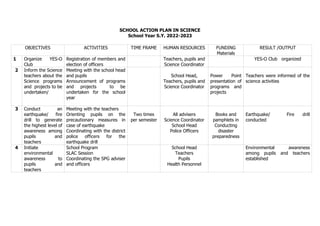 SCHOOL ACTION PLAN IN SCIENCE
School Year S.Y. 2022-2023
OBJECTIVES ACTIVITIES TIME FRAME HUMAN RESOURCES FUNDING
Materials
RESULT /OUTPUT
1 Organize YES-O
Club
Registration of members and
election of officers
Teachers, pupils and
Science Coordinator
YES-O Club organized
2 Inform the Science
teachers about the
Science programs
and projects to be
undertaken/
Meeting with the school head
and pupils
Announcement of programs
and projects to be
undertaken for the school
year
School Head,
Teachers, pupils and
Science Coordinator
Power Point
presentation of
programs and
projects
Teachers were informed of the
science activities
3 Conduct an
earthquake/ fire
drill to generate
the highest level of
awareness among
pupils and
teachers
Meeting with the teachers
Orienting pupils on the
precautionary measures in
case of earthquake
Coordinating with the district
police officers for the
earthquake drill
Two times
per semester
All advisers
Science Coordinator
School Head
Police Officers
Books and
pamphlets in
Conducting
disaster
preparedness
Earthquake/ Fire drill
conducted
4 Initiate
environmental
awareness to
pupils and
teachers
School Program
SLAC Session
Coordinating the SPG adviser
and officers
School Head
Teachers
Pupils
Health Personnel
Environmental awareness
among pupils and teachers
established
 