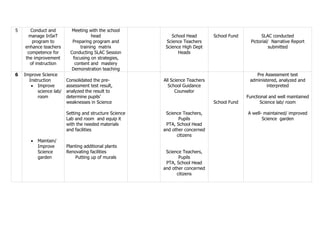 5 Conduct and
manage InSeT
program to
enhance teachers
competence for
the improvement
of instruction
Meeting with the school
head
Preparing program and
training matrix
Conducting SLAC Session
focusing on strategies,
content and mastery
Demonstration teaching
School Head
Science Teachers
Science High Dept
Heads
School Fund SLAC conducted
Pictorial/ Narrative Report
submitted
6 Improve Science
Instruction
 Improve
science lab/
room
 Maintain/
Improve
Science
garden
Consolidated the pre-
assessment test result,
analyzed the result to
determine pupils’
weaknesses in Science
Setting and structure Science
Lab and room and equip it
with the needed materials
and facilities
Planting additional plants
Renovating facilities
Putting up of murals
All Science Teachers
School Guidance
Counselor
Science Teachers,
Pupils
PTA, School Head
and other concerned
citizens
Science Teachers,
Pupils
PTA, School Head
and other concerned
citizens
School Fund
Pre Assessment test
administered, analyzed and
interpreted
Functional and well maintained
Science lab/ room
A well- maintained/ improved
Science garden
 