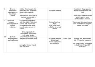 8 Enhance
instructional
materials in the
teaching of
Science
Holding of workshop in the
preparation and production
of curriculum materials
Preparation of lesson plan in
the least learned skills in
Science
All Science Teachers
Workshop in the preparation
of Instructional materials was
held
Lesson plan in the least learned
skills in science were
constructed and produced
9 Community
linkages
Involve parents to
improve
instruction
Coordinating/ networking
with LGU, NGO, PTA to elicit
support and assistance in
the implementation of the
projects and programs in
science
Encourage pupils to
participate in the recycling
and re use project
Science Teachers,
Pupils
PTA, School Head
and other concerned
citizens
Parents and other stakeholders
were involved in the programs
related to Science
10 Evaluate
effectiveness of
teaching Science
Administer Post Assessment,
analyzed and interpret result
Joining the Division Project
ISIP Evaluation
All Science Teachers
School Head
Division supervisors
and evaluators
School Fund Post test was administered
with 75% level of proficiency
The school joined/ participated
in the Division Project ISIP
Evaluation
 