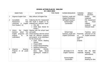 SCHOOL ACTION PLAN IN ENGLISH
S.Y. 2022-2023
OBJECTIVES ACTIVITIES TIME FRAME HUMAN RESOURCES FUNDING
Materials
RESULT
/OUTPUT
1 Organize English Club Elect officers of English Club Teachers, pupils and
English Coordinator
English Club
organized
2 Consolidate Pre-
Assessment Test
conducted in English
from Grades I- VI
Collecting the Pre- Assessment
test result in English II- VI,
analyzed and interpret result
 Phil –IRI
 Dolsh Basic Words for
Grade I
All English teachers
School English
Coordinator
Pre- Assessment
test result
collated,
analyzed and
interpret result
3 Inform the English
teachers about the
English programs and
projects to be
undertaken/
Meeting with the school head
and pupils
Orient teachers with the school
head the different programs
and projects to be undertaken
for the school year
 Pupil- Parent Reading
Session
 Project HERO
 Project Shared-Reading
 Reading Conferences
School Head,
Teachers, pupils and
English Coordinator
Presentati
on of
programs
and
projects
Teachers were
informed of the
English activities
4 Organize Reading
Program in all grade
levels
 Administer Phil-IRI,
Basic Sight Words
Reading for Grades II-
VI
All Grades II- VI
English Teachers
School English
Coordinator
Phil IRI
materials
Phil IRI, BSW
Reading Test
administered
Remedial
Reading for slow
 