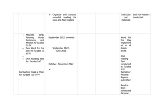  Organize and conduct
remedial reading for
slow and Non-readers
Instructio
nal
materials
and non-readers
conducted
 Phonetic Drill/
Forming Words
Sentences and
Phrases for Grades
II- IV
 One Word for the
Day for Grades II
to VI

 Oral Reading Test
for Grades I-VI
Conducting Read-a-Thon
for Grades III- IV-V
September 2022- onwards
September 2022-
June 2023
October- November 2022

Word for
the Day
implement
ed in all
Grade
levels
Oral
reading
Test
conducted
to Grades
I-VI
Narrative/
Pictorial
Reports
submitted
Read-a-
thon
conducted
Pictorial
 