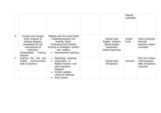 Reports
submitted
6 Conduct and manage
InSeT program to
enhance teachers
competence for the
improvement of
instruction
School-Based Training
Program
Meeting with the school head
Preparing program and
training matrix
Conducting SLAC Session
focusing on strategies, content
and mastery
 Demonstration teaching
School Head
English Teachers
School English
Coordinator
District Supervisor
School
Fund
SLAC conducted
Pictorial/
Narrative Report
submitted
7 Improve the oral and
written communication
skills of teachers
 Mentoring/ Coaching
 Subscription of
Modern Teacher and
other education
Magazine
 Provide updated
reference materials
 SLAC session
School Head
All teachers
Personal
Oral and written
communication
skills of teachers
improved
 