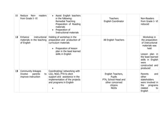 10 Reduce Non- readers
from Grade I- VI
 Assist English teachers
in the following:
Remedial Teaching
Preparation of Reading
materials
 Preparation of
Instructional materials
Teachers
English Coordinator
Non-Readers
from Grade I- VI
reduced
12 Enhance instructional
materials in the teaching
of English
Holding of workshop in the
preparation and production of
curriculum materials
 Preparation of lesson
plan in the least learned
skills in English
All English Teachers
Workshop in
the preparation
of Instructional
materials was
held
Lesson plan in
the least learned
skills in English
were
constructed and
produced
13 Community linkages
Involve parents to
improve instruction
Coordinating/ networking with
LGU, NGO, PTA to elicit
support and assistance in the
implementation of the projects
and programs in English

English Teachers,
Pupils
PTA, School Head and
other concerned
citizens
NGOs
Parents and
other
stakeholders
were involved in
the programs
related to
English
 