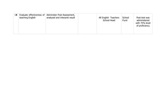 14 Evaluate effectiveness of
teaching English
Administer Post Assessment,
analyzed and interpret result All English Teachers
School Head
School
Fund
Post test was
administered
with 75% level
of proficiency
 