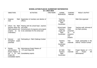 SCHOOL ACTION PLAN IN ELEMENTARY MATHEMATICS
S.Y. 2022-2023
OBJECTIVES ACTIVITIES TIME FRAME HUMAN
RESOURCES
FUNDING
Materials
RESULT /OUTPUT
1 Organize Math
Club
Registration of members and election of
officers
Teachers,
pupils and
Math
Coordinator
Math Club organized
2 Inform the Math
teachers about the
Math programs and
projects to be
undertaken/
Meeting with the school head , teachers
and pupils
Announcement of programs and projects
to be undertaken for the school year
School Head,
Teachers,
pupils and
Math
Coordinator
Power
Point
presentati
on of
programs
and
projects
Teachers well- informed of
the Math activities
3 Discover and
strengthen pupils
potentials
Participating in Math Challenge Contest
Teachers
Math
Coordinator
Pupils
Test
materials
Pupils participated in the
District/ Division Contest
4 Monitor the
administration of
Project Mastery of
the 4 F’s and
Project AN
Consolidate reports
Administering Project Mastery of
4 F’s and Project AN
Consolidating reports
All Math
Teachers
Math
Coordinator
Test
materials
Project Mastery of 4 F’s
and Project AN
administered
 