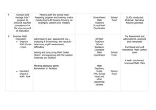 5 Conduct and
manage InSeT
program to
enhance teachers
competence for
the improvement
of instruction
Meeting with the school head
Preparing program and training matrix
Conducting SLAC Session focusing on
strategies, content and mastery
School Head
Math
Teachers
School Math
Coordinator
School
Fund
SLACs conducted
Pictorial/ Narrative
Report submitted
6 Improve Math
Instruction
 Improve
Math Center
/ room
 Maintain/
Improve
Math Park
Administering pre- assessment test ,
analyzing & interpreting test result to
determine pupils’ weaknesses/
difficulties
Setting and structuring Math Center
/Room and equipping with the needed
materials and facilities
Planting additional plants
Renovation of facilities
All Math
Teachers
School
Guidance
Counselor
Math
Coordinator
Math
Teachers,
Pupils
PTA, School
Head and
other
concerned
citizens
School
Fund.
School
Fund
Pre Assessment test
administered, analyzed
and interpreted
Functional and well
maintained Math Center/
room
A well- maintained/
improved Math Park
 