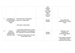 Math
Teachers,
Pupils
PTA, School
Head and
other
concerned
citizens
7 Lead teachers in
the implementation
of the Project
ESEM
Conducting series of interaction/
sessions for Project ESEM
Information/ dissemination
Functionality of Math Center and Park
All Math
Teachers
Project ESEM well-
implemented in all Grade
levels
8 Enhance
instructional
materials in the
teaching of Math
Holding of workshop in the preparation
and production of curriculum materials
Preparation of lesson plan in the least
learned skills in Math
All Math
Teachers
Workshop in the
preparation of
Instructional materials
held
Lesson plans on the least
learned skills in Math
constructed and produced
 