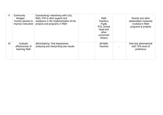 9 Community
linkages
Involve parents to
improve instruction
Coordinating/ networking with LGU,
NGO, PTA to elicit support and
assistance in the implementation of the
projects and programs in Math
Math
Teachers,
Pupils
PTA, School
Head and
other
concerned
citizens
Parents and other
stakeholders massively
involved in Math
programs & projects
10 Evaluate
effectiveness of
teaching Math
Administering Post Assessment,
analyzing and interpreting test results
All Math
Teachers .
Post test administered
with 75% level of
proficiency
 