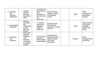 5. Advocacy
and
Resource
Mobilization
- Linkages
with the
Barangay
Council and
NGO’s
- To involve the
stakeholders in
food
production in
the school and
the
community.
School Principal,
Teachers, Parents
and Barangay
Council
2,000
100%
participation of
stakeholders
involved.
6. Sustainability
Mechanism
- Planting,
Harvesting
and
maintenance
of Seed
Bank and
Nursery
- To maintain
resources of
vegetable
plants for
whole year.
School Principal,
EPP Teachers,
Students 4-6, Utility
and PTA
2,000
100% presence
of functional
vegetable
garden in the
school
7. Monitoring
and
Evaluation
- GPP School
Visitation
Monitoring
Team
- Reporting
on Gulayan
sa Paaralan
Program
- To monitor the
progress of
GPP for better
implementation
Division/District
Monitoring Teams,
School Principal,
GPP school
Coordinator
Donation
100%
Accomplishment
of GPP Plan
 