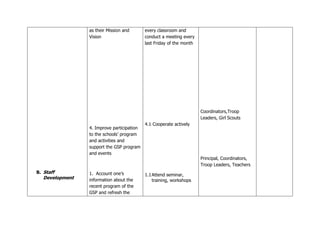 B. Staff
Development
as their Mission and
Vision
4. Improve participation
to the schools’ program
and activities and
support the GSP program
and events
1. Account one’s
information about the
recent program of the
GSP and refresh the
every classroom and
conduct a meeting every
last Friday of the month
4.1 Cooperate actively
1.1Attend seminar,
training, workshops
Coordinators,Troop
Leaders, Girl Scouts
Principal, Coordinators,
Troop Leaders, Teachers
 