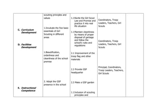 C. Curriculum
Development
D. Facilities
Development
E. Instructional
Competence
scouting principles and
values
1.Inculcate the five basic
essentials of Girl
Scouting in different
areas
1.Beautification,
orderliness and
cleanliness of the school
premise
2. Adopt the GSP
presence in the school
1.1Recite the Girl Scout
Law and Promise and
practice it into real
life situation
1.1Maintain cleanliness
by means of proper
disposal of garbage
and follow the
school’s rules and
regulations
2.1 Improvement of the
troop flag and other
materials
2.2 Provide GSP
headquarter
2.3 Make a GSP garden
1.1Inclusion of scouting
principles and
Coordinators, Troop
Leaders, Teachers, Girl
Scouts
Coordinators, Troop
Leaders, Teachers, Girl
Scouts
Principal, Coordinators,
Troop Leaders, Teachers,
Girl Scouts
 