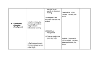 F. Community
Extension
Development
1.Implement scouting
principles, procedures
and practices in
instructional learning
1. Participate actively in
the community programs
and projects
practices in the
agenda of classroom
meeting
1.2 Integrate in the
lesson the GSP Law and
Promise
1.1Solid Waste
Management
1.2Observe properly the
peace and order
Coordinators, Troop
Leaders, Teachers, Girl
Scouts
Principal, Coordinators,
Troop Leaders, Teachers,
Barangay Officials, Girl
Scouts
 