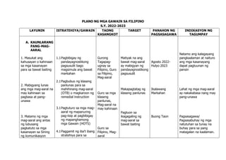 PLANO NG MGA GAWAIN SA FILIPINO
S.Y. 2022-2023
LAYUNIN ISTRATEHIYA/GAWAIN TAONG
KASANGKOT
TARGET PANAHON NG
PAGSASAGAWA
INDIKASYON NG
TAGUMPAY
A. KAUNLARANG
PANG-MAG-
AARAL
1. Masukat ang
kahusayan o kahinaan
sa mga kasanayan
para sa bawat baiting
2. Mabigyang lunas
ang mga mag-aaral na
may kahinaan sa
pagbasa at pang-
unawa
3. Matamo ng mga
mag-aaral ang antas
ng lubusang
pagkatuto sa mga
kasanayan sa Sining
ng komunikasyon
1.1Pagbibigay ng
pandayagnostikong
pagsusulit bago
magsimula ang bawat
markahan
2.1Pagbubuo ng klaseng
panlunas para sa
mahihinang mag-aaral
(OTB) o magkaroon ng
remedial instruction
3.1Pagtuturo sa mga mag-
aaral ng mapanuring
pag-iisip at pagbibigay
ng mapanghamong
mga Gawain (HOTS)
4.1Paggamit ng iba’t ibang
stratehiya para sa
Gurong
Tagapag-
ugnay sa
Filipino, Guro
sa Filipino,
Mag-aaral
Guro sa mga
klaseng
panlunas,
Mag-aaral na
may kahinaan
Guro sa
Filipino, Mag-
aaral
Matiyak na ang
bawat mag-aaral
ay mabigyan ng
pandayagnostikong
pagsusulit
Makapagtatag ng
klaseng panlunas
Pagtuon sa
ikagagaling ng
mag-aaral sa
bawat baiting
Agosto 2022-
Hulyo 2023
Ikalawang
Markahan
Buong Taon
Natamo ang kalagayang
pangkaalaman at naituro
ang mga kasanayang
dapat pagtuunan ng
pansin
Lahat ng mga mag-aaral
ay nakakabasa nang may
pang-unawa
Pagsasagawa/
Pagsasabuhay ng mga
natutuhan sa tunay na
buhay para sa pang
matagalan na kaalaman.
 