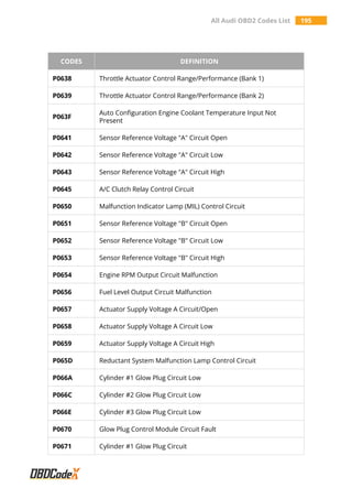 All Audi OBD2 Trouble Codes List – OBDAdvisor.com/codes/ | PDF