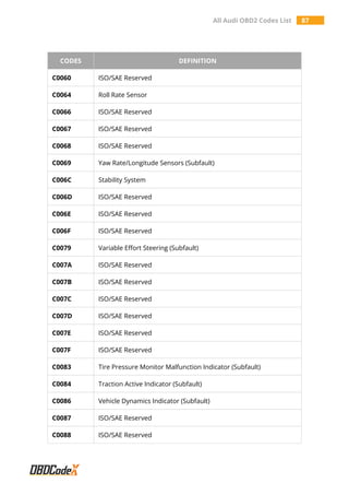 All Audi OBD2 Trouble Codes List – OBDAdvisor/codes/ PDF