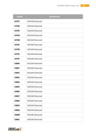 All BMW OBD2 Codes List 136
CODES DEFINITION
C0797 ISO/SAE Reserved
C0798 ISO/SAE Reserved
C0799 ISO/SAE Reserved
C079A ISO/SAE Reserved
C079B ISO/SAE Reserved
C079C ISO/SAE Reserved
C079D ISO/SAE Reserved
C079E ISO/SAE Reserved
C079F ISO/SAE Reserved
C0800 ISO/SAE Reserved
C0801 ISO/SAE Reserved
C0802 ISO/SAE Reserved
C0803 ISO/SAE Reserved
C0804 ISO/SAE Reserved
C0805 ISO/SAE Reserved
C0806 ISO/SAE Reserved
C0807 ISO/SAE Reserved
C0808 ISO/SAE Reserved
C0809 ISO/SAE Reserved
C080A ISO/SAE Reserved
C080B ISO/SAE Reserved
C080C ISO/SAE Reserved
 