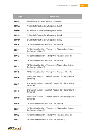 All BMW OBD2 Codes List 153
CODES DEFINITION
P0003 Fuel Volume Regulator Control Circuit Low
P000A A Camshaft Position Slow Response Bank 1
P000B B Camshaft Position Slow Response Bank 1
P000C A Camshaft Position Slow Response Bank 2
P000D B Camshaft Position Slow Response Bank 2
P0010 "A" Camshaft Position Actuator Circuit (Bank 1)
P0011
"A" Camshaft Position - Timing Over-Advanced or System
Performance (Bank 1)
P0012 "A" Camshaft Position - Timing Over-Retarded (Bank 1)
P0013 "B" Camshaft Position Actuator Circuit (Bank 1)
P0014
"B" Camshaft Position - Timing Over-Advanced or System
Performance (Bank 1)
P0015 "B" Camshaft Position - Timing Over-Retarded (Bank 1)
P0016
Crankshaft Position - Camshaft Position Correlation (Bank 1
Sensor A)
P0017
Crankshaft Position - Camshaft Position Correlation (Bank 1
Sensor B)
P0018
Crankshaft Position - Camshaft Position Correlation (Bank 2
Sensor A)
P0019
Crankshaft Position - Camshaft Position Correlation (Bank 2
Sensor B)
P0020 "B" Camshaft Position Actuator Circuit (Bank 2)
P0021
"A" Camshaft Position - Timing Over-Advanced or System
Performance (Bank 2)
P0022 "A" Camshaft Position - Timing Over-Retarded (Bank 2)
P0023 "B" Camshaft Position Actuator Circuit (Bank 2)
 