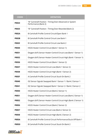 All BMW OBD2 Codes List 154
CODES DEFINITION
P0024
"B" Camshaft Position - Timing Over-Advanced or System
Performance (Bank 2)
P0025 "B" Camshaft Position - Timing Over-Retarded (Bank 2)
P002A B Camshaft Profile Control Circuit/Open Bank 1
P002B B Camshaft Profile Control Circuit Low Bank 1
P002E B Camshaft Profile Control Circuit Low Bank 2
P0030 HO2S Heater Control Circuit (Bank 1 Sensor 1)
P0031 Oxygen (A/F) Sensor Heater Control Circuit Low (Bank 1 Sensor 1)
P0032 Oxygen (A/F) Sensor Heater Control Circuit High (Bank 1 Sensor 1)
P0036 HO2S Heater Control Circuit (Bank 1 Sensor 2)
P0037 HO2S Heater Control Circuit Low (Bank 1 Sensor 2)
P0038 HO2S Heater Control Circuit High (Bank 1 Sensor 2)
P003F A Camshaft Profile Control Circuit Stuck On Bank 2
P0040 O2 Sensor Signals Swapped Bank 1 Sensor 1 / Bank 2 Sensor 1
P0041 O2 Sensor Signals Swapped Bank 1 Sensor 2 / Bank 2 Sensor 2
P0050 HO2S Heater Control Circuit (Bank 2 Sensor 1)
P0051 Oxygen (A/F) Sensor Heater Control Circuit Low (Bank 2 Sensor 1)
P0052 Oxygen (A/F) Sensor Heater Control Circuit High (Bank 2 Sensor 1)
P0056 HO2S Heater Control Circuit (Bank 2 Sensor 2)
P0057 HO2S Heater Control Circuit Low (Bank 2 Sensor 2)
P0058 HO2S Heater Control Circuit High (Bank 2 Sensor 2)
P005A B Camshaft Profile Control Circuit Performance/Stuck Off Bank 1
P005D B Camshaft Profile Control Circuit Stuck On Bank 2
 