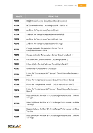 All BMW OBD2 Codes List 155
CODES DEFINITION
P0063 HO2S Heater Control Circuit Low (Bank 2 Sensor 3)
P0064 HO2S Heater Control Circuit High (Bank 2 Sensor 3)
P0070 Ambient Air Temperature Sensor Circuit
P0071 Ambient Air Temperature Sensor Performance
P0072 Ambient Air Temperature Sensor Circuit Low
P0073 Ambient Air Temperature Sensor Circuit High
P007B
Charge Air Cooler Temperature Sensor Circuit
Range/Performance Bank 1
P007C Charge Air Cooler Temperature Sensor Circuit Low Bank 1
P0080 Exhaust Valve Control Solenoid Circuit High (Bank 1)
P0086 Exhaust Valve Control Solenoid Circuit High (Bank 2)
P008D Fuel Cooler Pump Control Circuit Low
P00A6
Intake Air Temperature (IAT) Sensor 2 Circuit Range/Performance
Bank 2
P00A9 Intake Air Temperature Sensor 2 Circuit Intermittent Bank 2
P00AA Intake Air Temperature Sensor 1 Circuit Malfunction Bank 2
P00AB
Intake Air Temperature (IAT) Sensor 1 Circuit Range/Performance
Bank 2
P00BC
Mass or Volume Air Flow "A" Circuit Range/Performance - Air Flow
Too Low
P00BD
Mass or Volume Air Flow "A" Circuit Range/Performance - Air Flow
Too High
P00BE
Mass or Volume Air Flow "B" Circuit Range/Performance - Air Flow
Too Low
P00BF
Mass or Volume Air Flow "B" Circuit Range/Performance - Air Flow
Too High
 